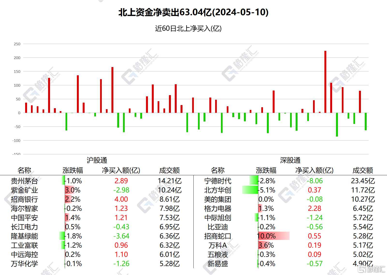 南向资金今日净买入49.78亿港元，阿里巴巴、腾讯控股等获加仓|界面新闻 · 快讯