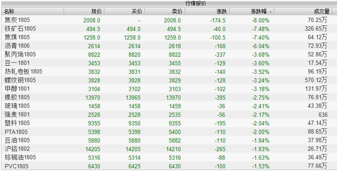 国内黑色系期货夜盘全线收跌|界面新闻 · 快讯