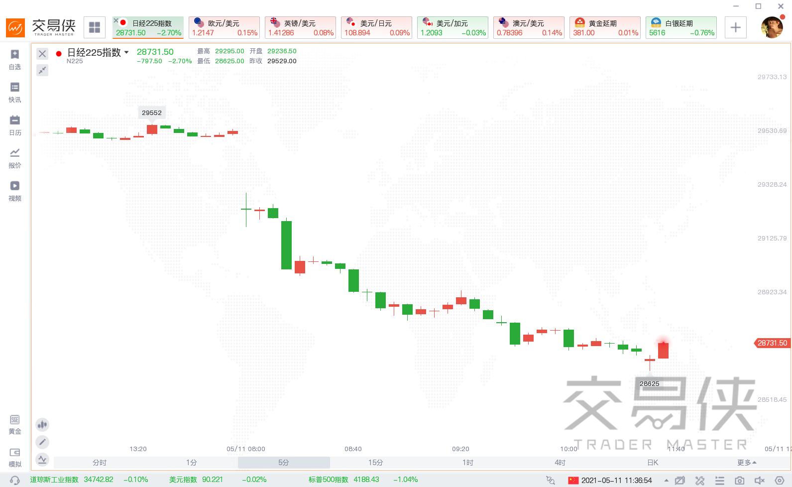 日经225指数开盘跌0.28%|界面新闻 · 快讯