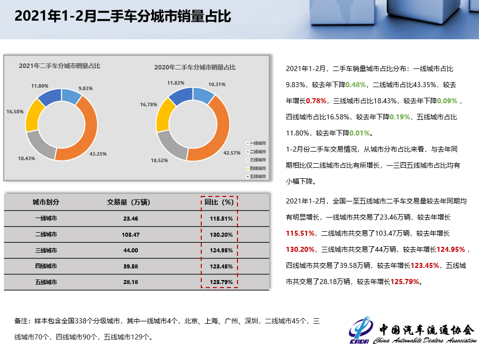 中国汽车流通协会：上周二手车日均交易量达6.29万辆，环比增长9.41%|界面新闻 · 快讯