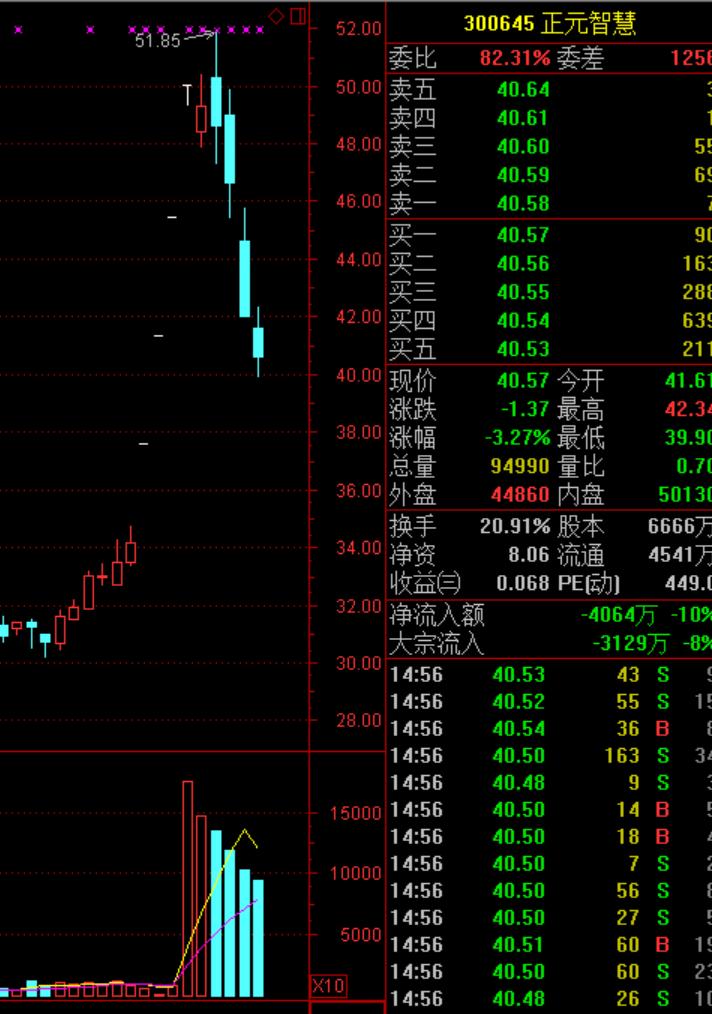 沪深两市成交额连续第2个交易日突破2万亿元|界面新闻 · 快讯