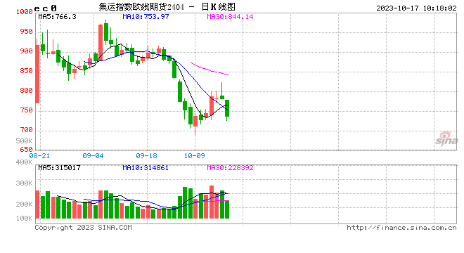 国内商品期货收盘，集运欧线跌超9%|界面新闻 · 快讯